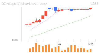 ベルグアース(1383)の日足チャート