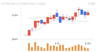 ホクリヨウ(1384)の日足チャート