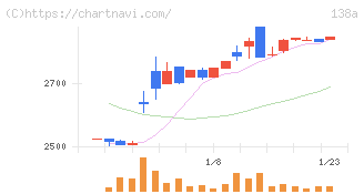 光フードサービス(138A)の日足チャート