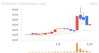 エムビーエス(1401)の日足チャート