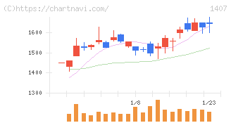 ウエストホールディングス(1407)の日足チャート