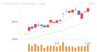 ミライト・ワン(1417)の日足チャート