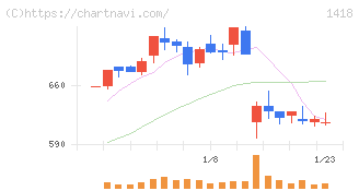 インターライフホールディングス(1418)の日足チャート