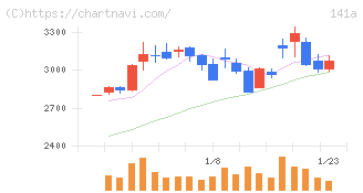 トライアルホールディングス(141A)の日足チャート