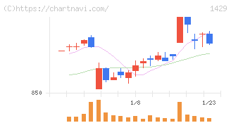 日本アクア(1429)の日足チャート