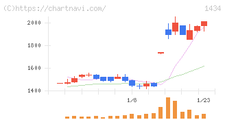 ＪＥＳＣＯホールディングス(1434)の日足チャート