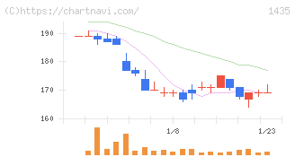 ｒｏｂｏｔ　ｈｏｍｅ(1435)の日足チャート