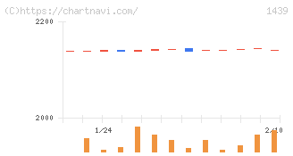 安江工務店(1439)の日足チャート