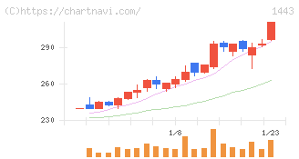 技研ホールディングス(1443)の日足チャート
