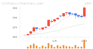 ＳＡＡＦホールディングス(1447)の日足チャート