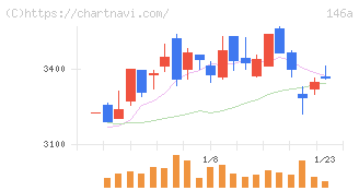 コロンビア・ワークス(146A)の日足チャート