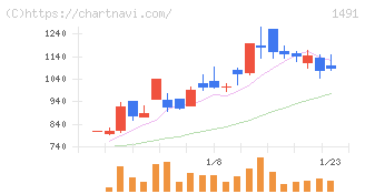 中外鉱業(1491)の日足チャート
