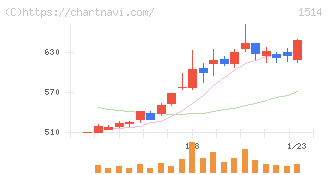 住石ホールディングス(1514)の日足チャート