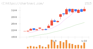 日鉄鉱業(1515)の日足チャート