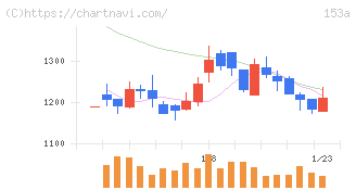 カウリス(153A)の日足チャート