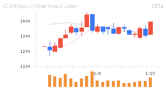 情報戦略テクノロジー(155A)の日足チャート