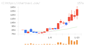 グリーンモンスター(157A)の日足チャート