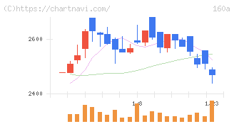 アズパートナーズ(160A)の日足チャート