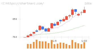 タスキホールディングス(166A)の日足チャート