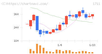ＳＤＳホールディングス(1711)の日足チャート