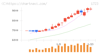 日本電技(1723)の日足チャート