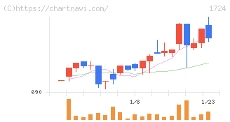 シンクレイヤ(1724)の日足チャート