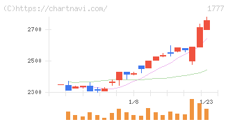 川崎設備工業(1777)の日足チャート