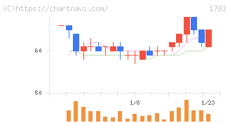 ｆａｎｔａｓｉｓｔａ(1783)の日足チャート