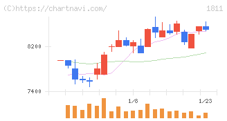 錢高組(1811)の日足チャート