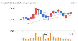 ナカノフドー建設(1827)の日足チャート