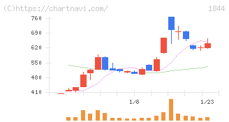大盛工業(1844)の日足チャート
