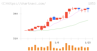 森組(1853)の日足チャート