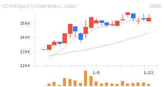 北野建設(1866)の日足チャート