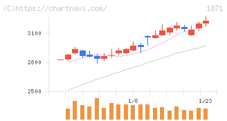 ピーエス・コンストラクション(1871)の日足チャート
