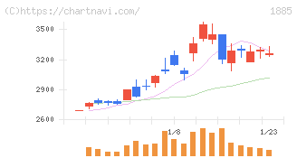 東亜建設工業(1885)の日足チャート