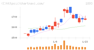 五洋建設(1893)の日足チャート