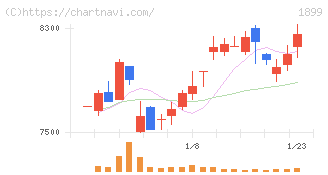 福田組(1899)の日足チャート