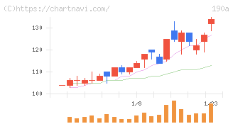 Ｃｈｏｒｄｉａ　Ｔｈｅｒａｐｅｕｔｉｃｓ(190A)の日足チャート