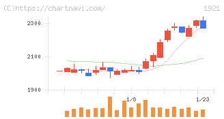 巴コーポレーション(1921)の日足チャート