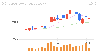 東京エネシス(1945)の日足チャート