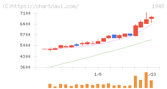 弘電社(1948)の日足チャート