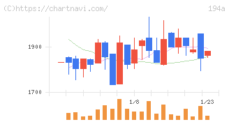 ＷＯＬＶＥＳ　ＨＡＮＤ(194A)の日足チャート