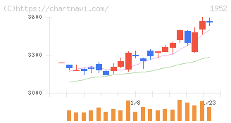 新日本空調(1952)の日足チャート