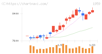 クラフティア(1959)の日足チャート