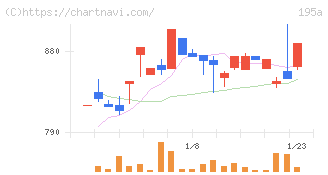 ＭＵＳＣＡＴ　ＧＲＯＵＰ(195A)の日足チャート