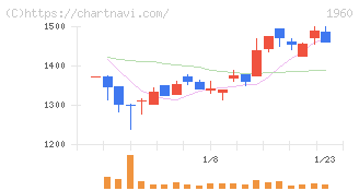 サンテック(1960)の日足チャート