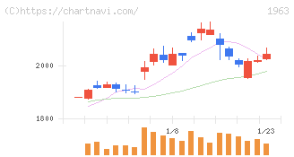 日揮ホールディングス(1963)の日足チャート