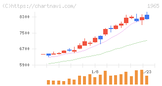 テクノ菱和(1965)の日足チャート