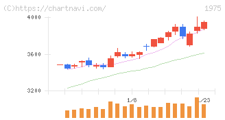 朝日工業社(1975)の日足チャート