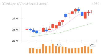 ダイダン(1980)の日足チャート